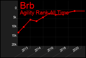 Total Graph of Brb