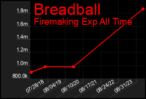 Total Graph of Breadball
