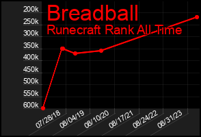Total Graph of Breadball