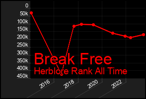 Total Graph of Break Free