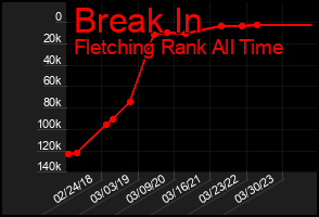 Total Graph of Break In