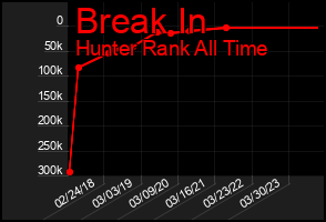 Total Graph of Break In