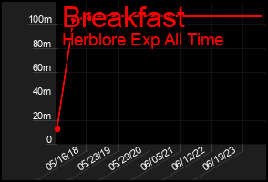 Total Graph of Breakfast