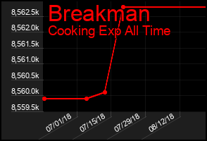 Total Graph of Breakman
