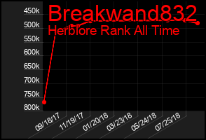 Total Graph of Breakwand832