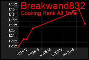 Total Graph of Breakwand832