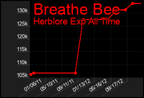 Total Graph of Breathe Bee