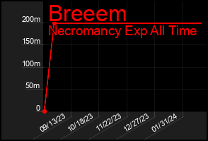 Total Graph of Breeem