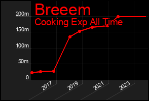 Total Graph of Breeem