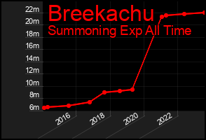 Total Graph of Breekachu