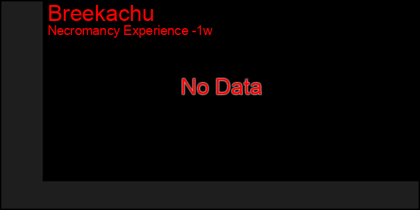 Last 7 Days Graph of Breekachu