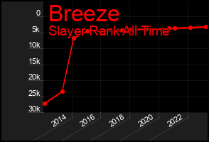 Total Graph of Breeze