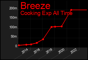 Total Graph of Breeze