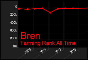 Total Graph of Bren