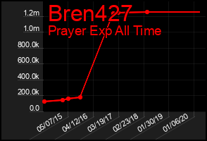 Total Graph of Bren427