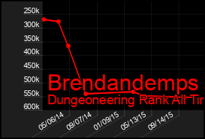 Total Graph of Brendandemps