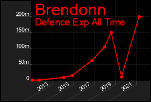 Total Graph of Brendonn