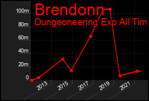 Total Graph of Brendonn