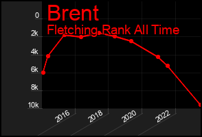 Total Graph of Brent