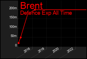 Total Graph of Brent