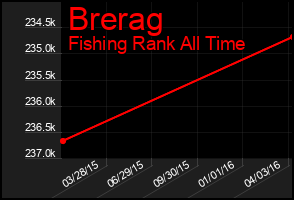 Total Graph of Brerag