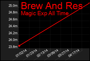 Total Graph of Brew And Res