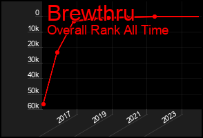 Total Graph of Brewthru