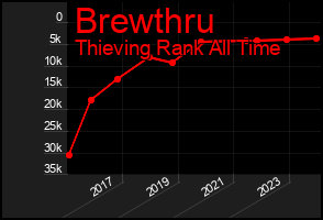 Total Graph of Brewthru