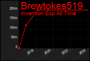 Total Graph of Brewtokes519