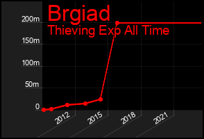 Total Graph of Brgiad
