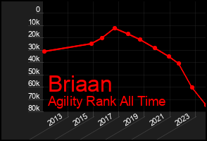 Total Graph of Briaan