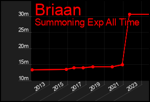 Total Graph of Briaan