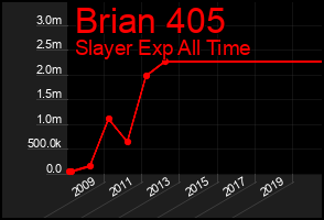 Total Graph of Brian 405