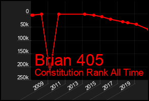 Total Graph of Brian 405