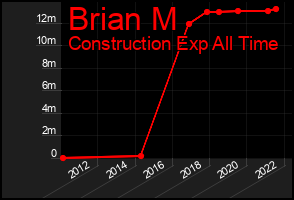 Total Graph of Brian M