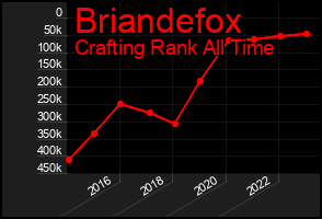Total Graph of Briandefox