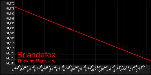 Last 7 Days Graph of Briandefox