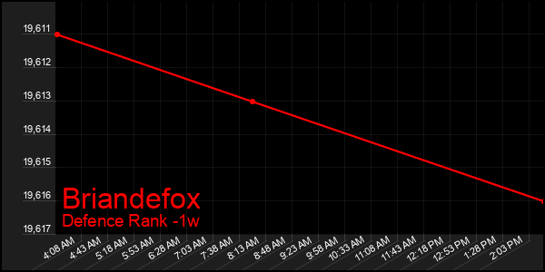 Last 7 Days Graph of Briandefox