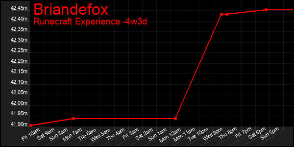Last 31 Days Graph of Briandefox