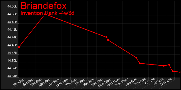 Last 31 Days Graph of Briandefox