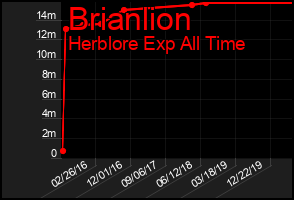 Total Graph of Brianlion