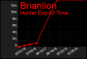 Total Graph of Brianlion