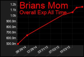 Total Graph of Brians Mom
