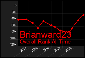 Total Graph of Brianward23
