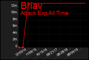 Total Graph of Briav