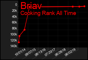 Total Graph of Briav