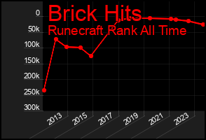 Total Graph of Brick Hits