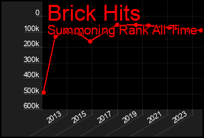 Total Graph of Brick Hits