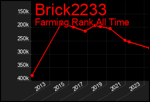 Total Graph of Brick2233