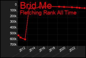 Total Graph of Brid Me